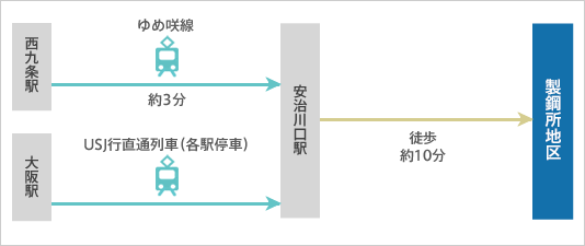 安治川口駅より徒歩約10分 日本製鉄（株） 製鋼所