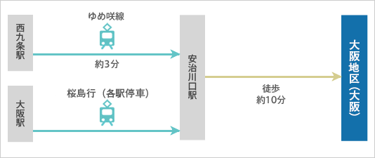 安治川口駅より徒歩約10分 日本製鉄（株） 製鋼所
