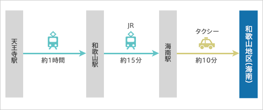 大阪からのアクセス