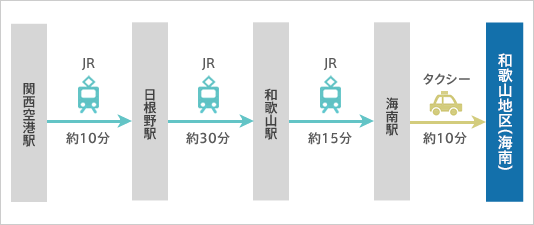 関西国際空港からのアクセス