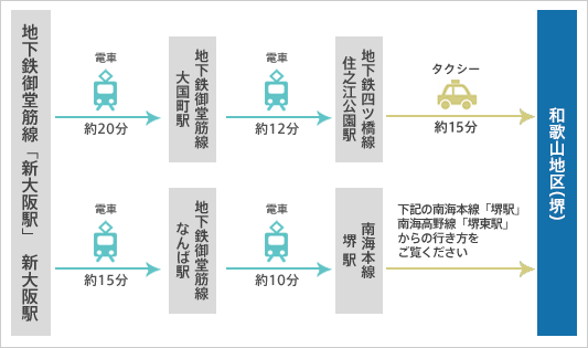 新幹線の場合