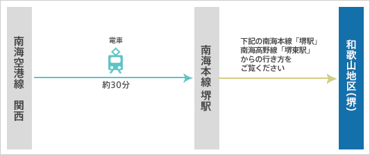 関西空港からの行き方