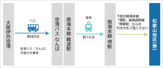 大阪伊丹空港からの行き方