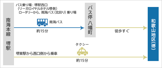 「南海本線「堺駅」、南海高野線「堺東駅」からの行き方