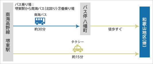 「南海本線「堺駅」、南海高野線「堺東駅」からの行き方