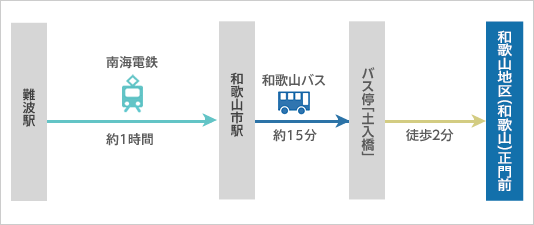 大阪からのアクセス