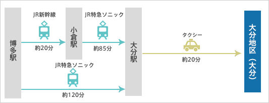 電車ご利用の場合