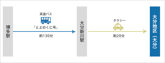 バスご利用の場合