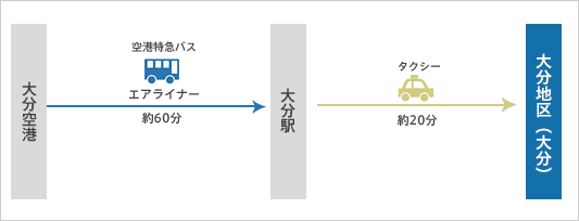 大分空港からお越しの場合