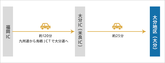 車の場合 （約2時間30分）