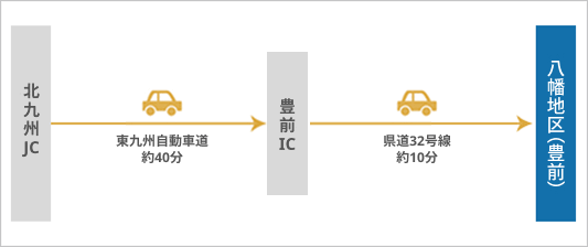 車の場合