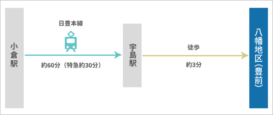 電車でお越しの方
