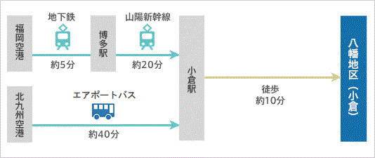 経路図