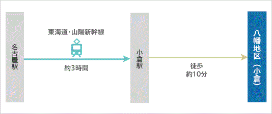 経路図