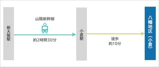 経路図