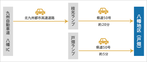 経路図