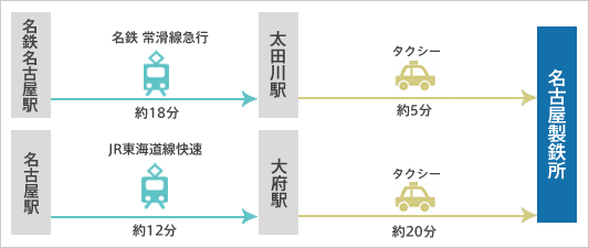 電車の場合