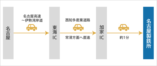 車の場合（名古屋から約40分）