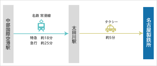 空港からの場合