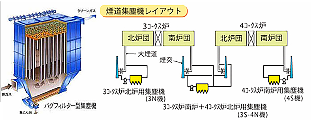 排ガス対策されたコークス炉（第1～4）