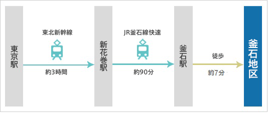 電車の場合（東京からお越しの方）