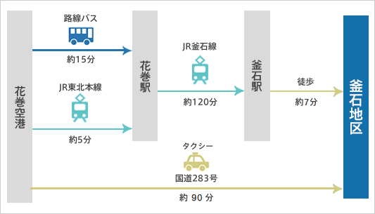 航空機利用の場合