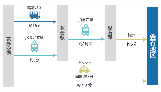 航空機利用の場合