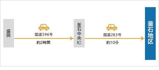 車の場合