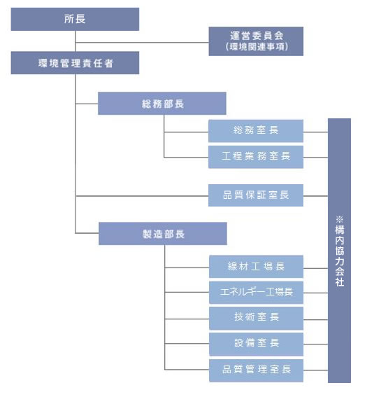 環境管理体制