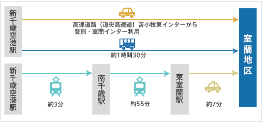 飛行機の場合のアクセス図