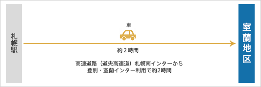 車の場合のアクセス図