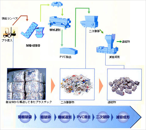 事前処理工程図