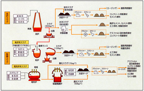 製鋼スラグの製造フロー図