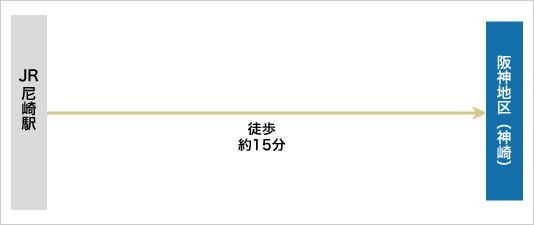 電車をご利用の場合 JR「尼崎駅」から徒歩15分。