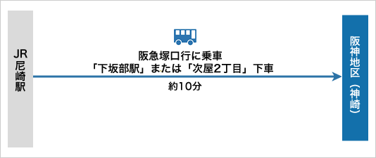 電車をご利用の場合 JR「尼崎駅」から（阪急塚口行）に乗車し、「下坂部駅」または「次屋2丁目」下車。