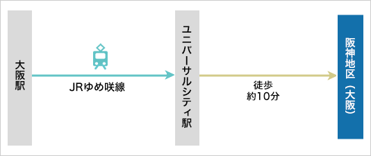 電車をご利用の場合 JRゆめ咲線「ユニバーサルシティ駅」から徒歩10分