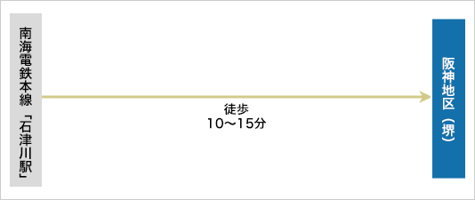 電車をご利用の場合 南海電鉄本線「石津川駅」から徒歩10～15分。