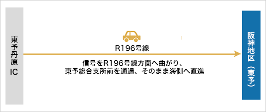 電車をご利用の場合 東予丹原I Cで下りて、信号をR196号線方面へ曲がり、東予総合支所前を通過し、そのまま海側へ直進 。