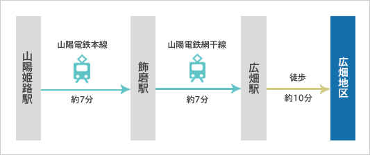 経路図