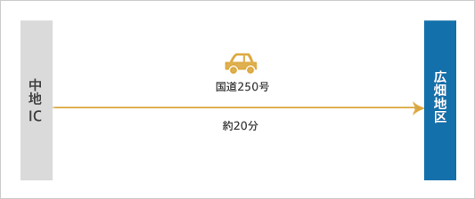 経路図