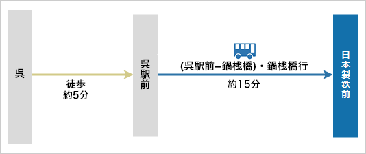 バスをご利用の場合 JR呉線「呉駅」より広電バス（3番乗り場から発車するバス）に乗車「日本製鉄前」下車。