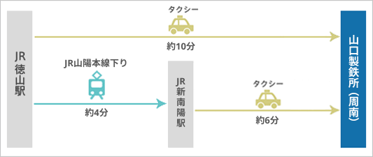 山口製鉄所（周南）までの公共交通機関での経路。1.JR徳山駅からタクシーで約10分。2.JR徳山駅からでJR新南陽駅までJR山陽本線下りに約4分乗車。JR新南陽駅からタクシーに約6分乗車。