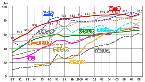 リサイクル率グラフ